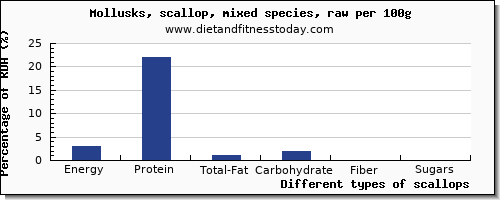 nutritional value and nutrition facts in scallops per 100g